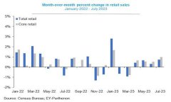 美国7月零售销售月率增幅0.7%，明年5月前降息无望？